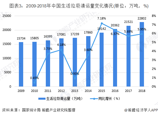 圖表3：2009-2018年中國(guó)生活垃圾清運(yùn)量變化情況(單位：萬噸，%)