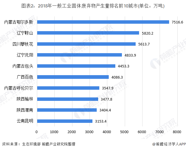 圖表2：2018年一般工業(yè)固體廢棄物產生量排名前10城市(單位：萬噸)