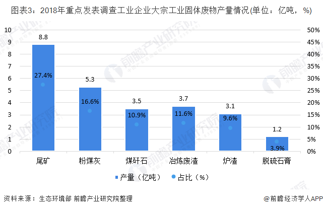 圖表3：2018年重點發(fā)表調查工業(yè)企業(yè)大宗工業(yè)固體廢物產量情況(單位：億噸，%)