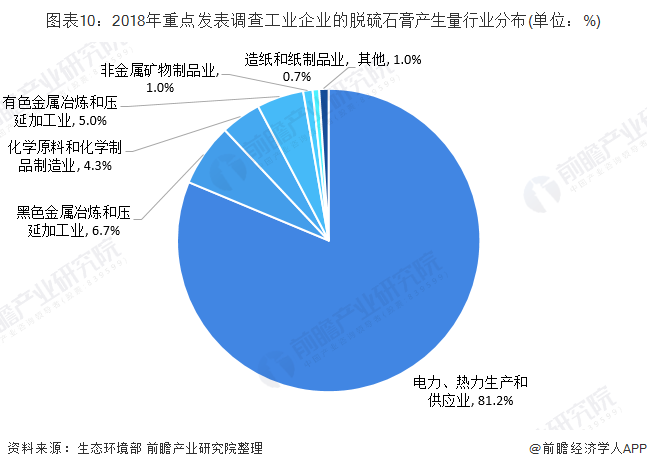 圖表10：2018年重點發(fā)表調查工業(yè)企業(yè)的脫硫石膏產生量行業(yè)分布(單位：%)