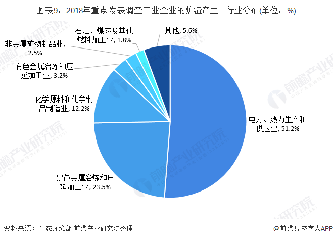 圖表9：2018年重點發(fā)表調查工業(yè)企業(yè)的爐渣產生量行業(yè)分布(單位：%)
