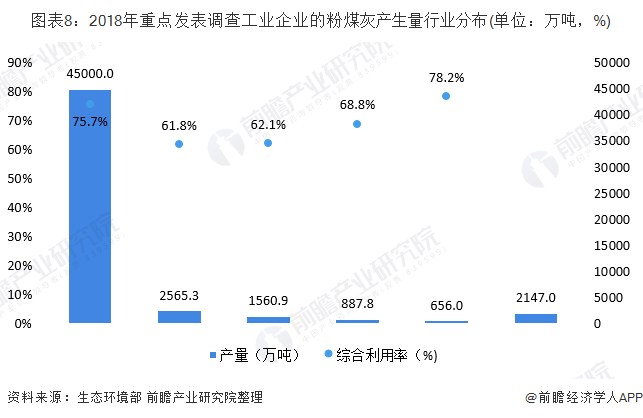 圖表8：2018年重點發(fā)表調查工業(yè)企業(yè)的粉煤灰產生量行業(yè)分布(單位：萬噸，%)