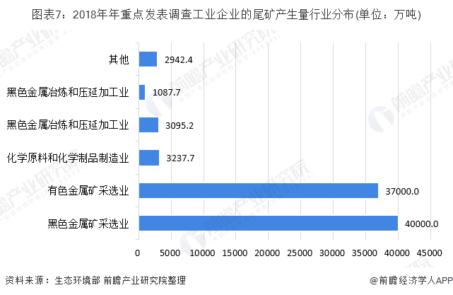 圖表7：2018年年重點發(fā)表調查工業(yè)企業(yè)的尾礦產生量行業(yè)分布(單位：萬噸)