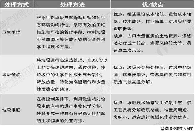 中國城市生活垃圾無害化處理方式對(duì)比情況