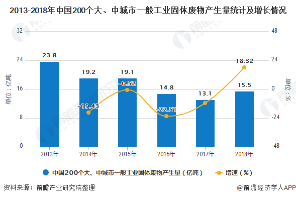2013-2018年中國200個大、中城市一般工業(yè)固體廢物產(chǎn)生量統(tǒng)計及增長情況