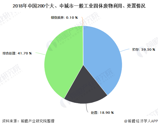 2018年中國200個大、中城市一般工業(yè)固體廢物利用、處置情況