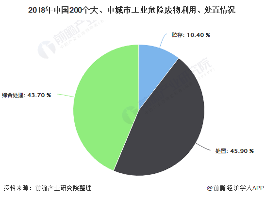 2018年中國200個大、中城市工業(yè)危險廢物利用、處置情況