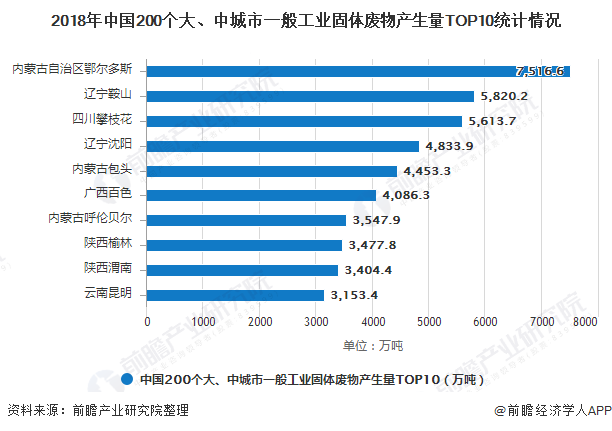 2018年中國200個大、中城市一般工業(yè)固體廢物產(chǎn)生量TOP10統(tǒng)計情況