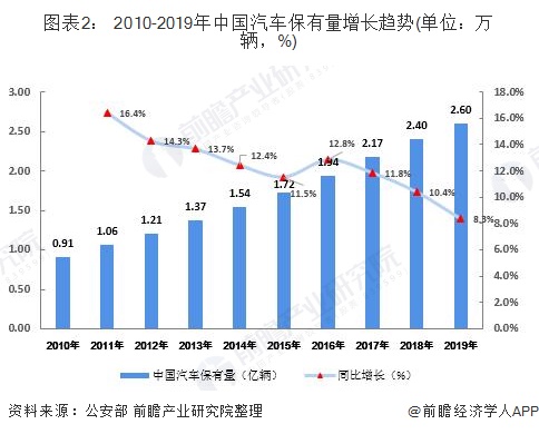 圖表2： 2010-2019年中國汽車保有量增長趨勢(單位：萬輛，%)