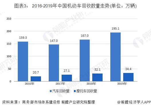 圖表3： 2016-2019年中國機動車回收數(shù)量走勢(單位：萬輛)