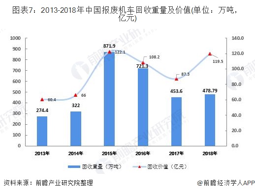 圖表7：2013-2018年中國報廢機車回收重量及價值(單位：萬噸，億元)