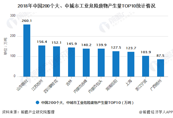 2018年中國(guó)200個(gè)大、中城市工業(yè)危險(xiǎn)廢物產(chǎn)生量TOP10統(tǒng)計(jì)情況