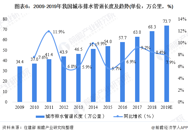 圖表6：2009-2019年我國城市排水管道長度及趨勢(單位：萬公里，%)
