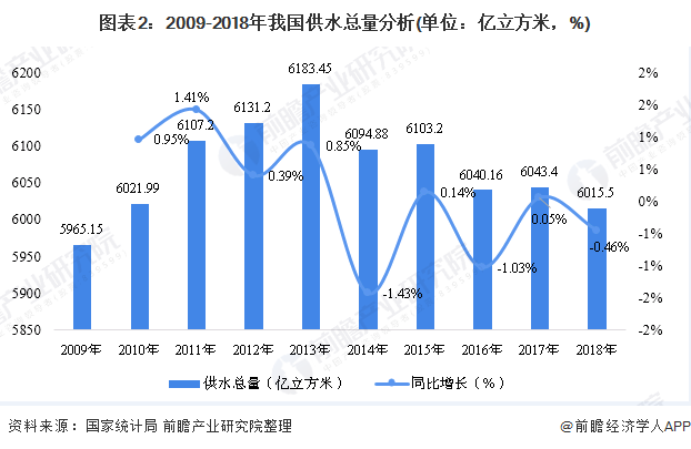 圖表2：2009-2018年我國供水總量分析(單位：億立方米，%)