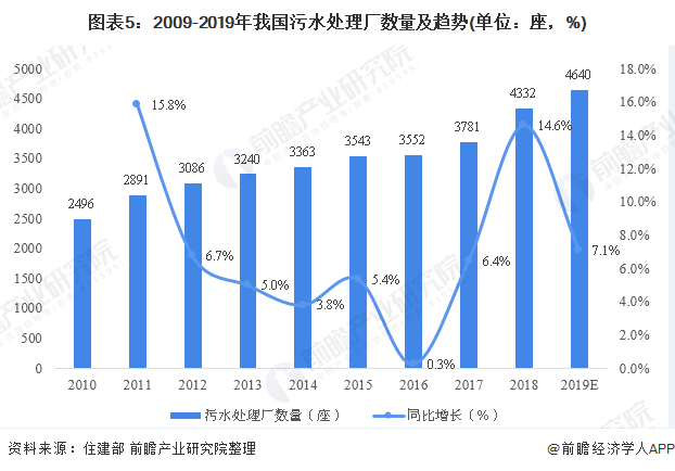 圖表5：2009-2019年我國污水處理廠數(shù)量及趨勢(單位：座，%)