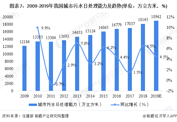 圖表7：2009-2019年我國城市污水日處理能力及趨勢(單位：萬立方米，%)