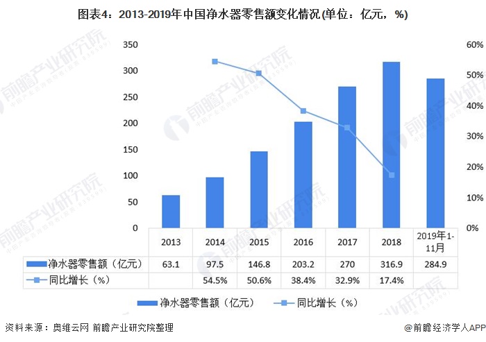 圖表4：2013-2019年中國(guó)凈水器零售額變化情況(單位：億元，%)
