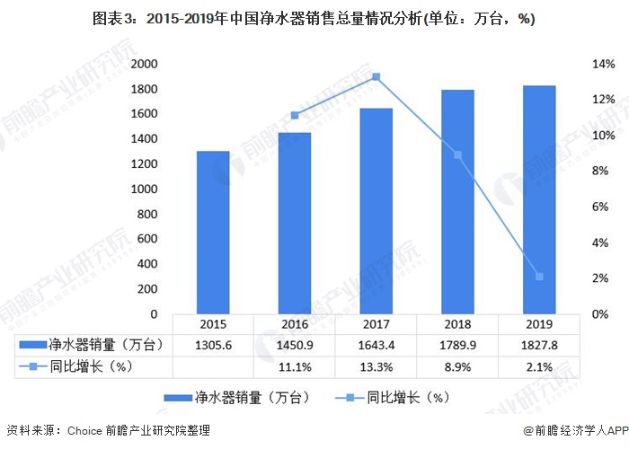 圖表3：2015-2019年中國(guó)凈水器銷售總量情況分析(單位：萬(wàn)臺(tái)，%)