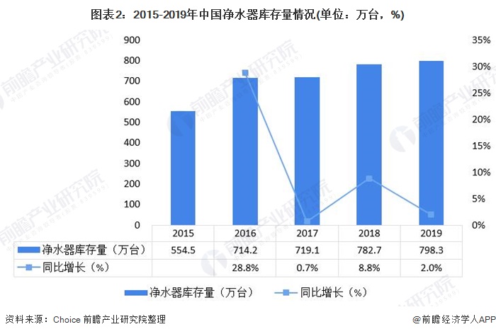 圖表2：2015-2019年中國(guó)凈水器庫(kù)存量情況(單位：萬(wàn)臺(tái)，%)