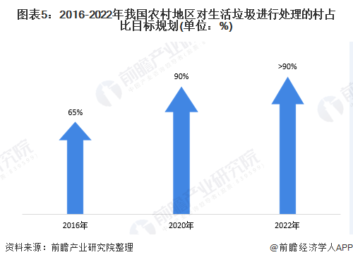 圖表5：2016-2022年我國農(nóng)村地區(qū)對(duì)生活垃圾進(jìn)行處理的村占比目標(biāo)規(guī)劃(單位：%)