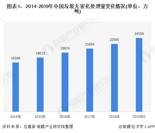 圖表1：2014-2019年中國垃圾無害化處理量變化情況(單位：萬噸)