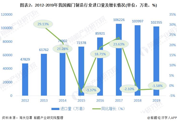 圖表2：2012-2019年我國閥門制造行業(yè)進(jìn)口量及增長情況(單位：萬套，%)