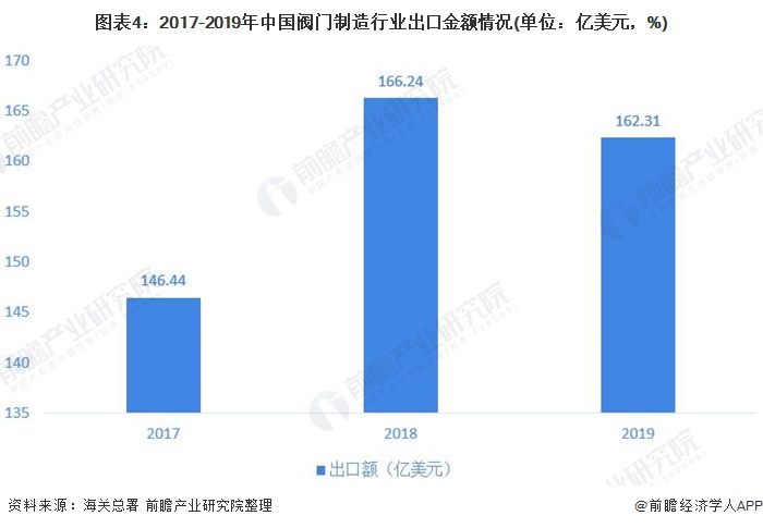 圖表4：2017-2019年中國閥門制造行業(yè)出口金額情況(單位：億美元，%)