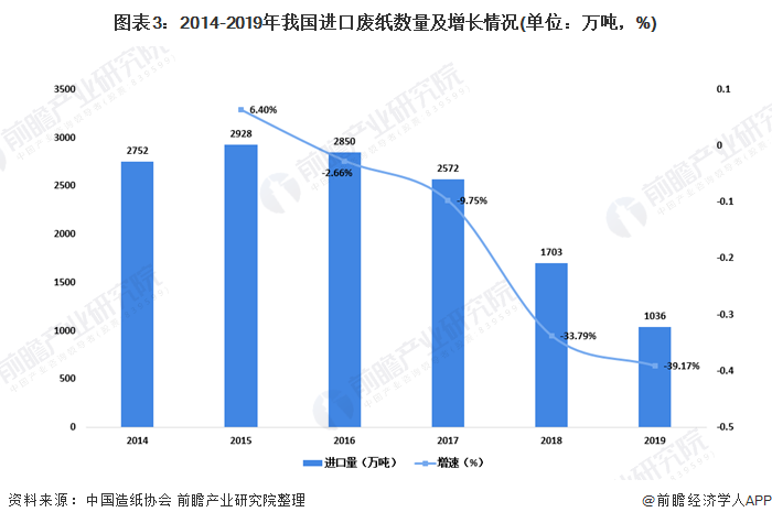 圖表3：2014-2019年我國進(jìn)口廢紙數(shù)量及增長情況(單位：萬噸，%)