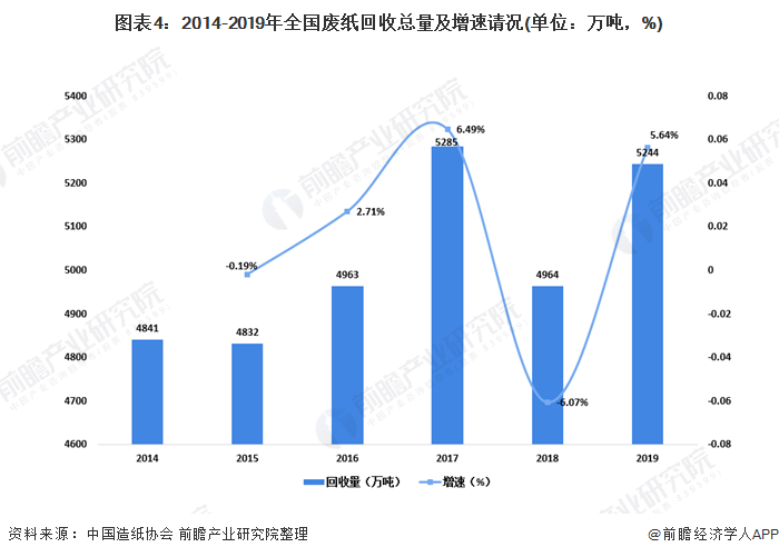 圖表4：2014-2019年全國廢紙回收總量及增速請況(單位：萬噸，%)