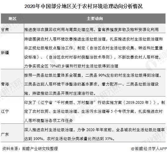 2020年中國部分地區(qū)關于農村環(huán)境治理動向分析情況