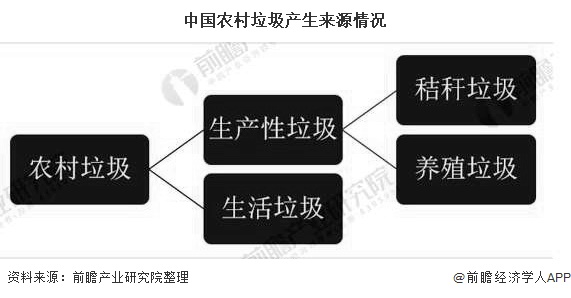 中國農村垃圾產生來源情況