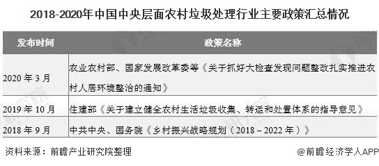 2018-2020年中國中央層面農村垃圾處理行業(yè)主要政策匯總情況