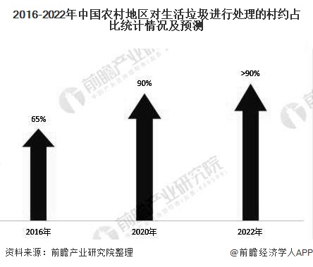 2016-2022年中國農村地區(qū)對生活垃圾進行處理的村約占比統(tǒng)計情況及預測