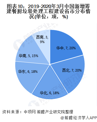 圖表10：2019-2020年3月中國(guó)新增籌建餐廚垃圾處理工程建設(shè)省市分布情況(單位：項(xiàng)，%)