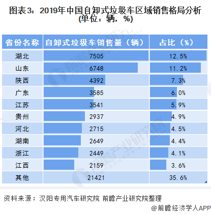 圖表3：2019年中國(guó)自卸式垃圾車(chē)區(qū)域銷(xiāo)售格局分析(單位：輛，%)