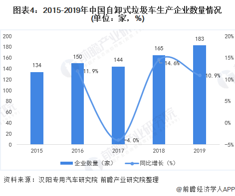 圖表4：2015-2019年中國(guó)自卸式垃圾車(chē)生產(chǎn)企業(yè)數(shù)量情況(單位：家，%)