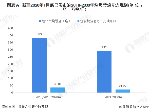 圖表9：截至2020年1月底已發(fā)布的2018-2030年垃圾焚燒能力規(guī)劃(單位：座，萬噸/日)