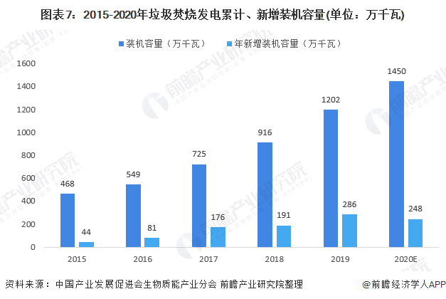 圖表7：2015-2020年垃圾焚燒發(fā)電累計、新增裝機容量(單位：萬千瓦)