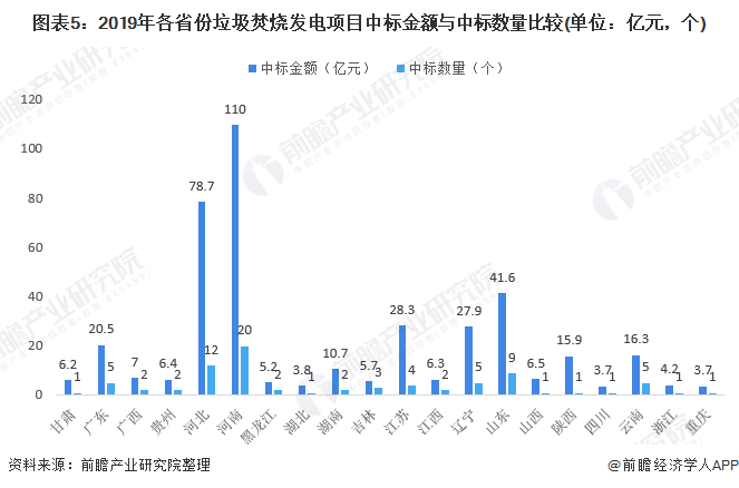 圖表5：2019年各省份垃圾焚燒發(fā)電項目中標(biāo)金額與中標(biāo)數(shù)量比較(單位：億元，個)