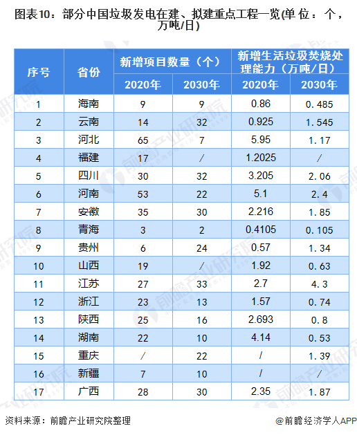 圖表10：部分中國垃圾發(fā)電在建、擬建重點工程一覽(單位：個，萬噸/日)