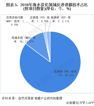 圖表3：2018年海水淡化領(lǐng)域反滲透膜技術(shù)占比(按項目數(shù)量)(單位：個，%)
