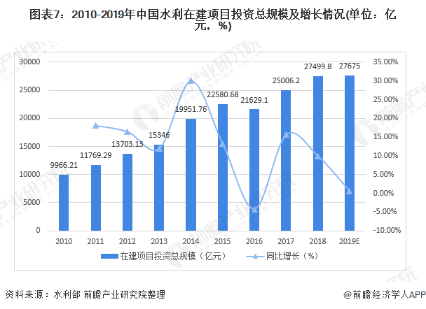 圖表7：2010-2019年中國水利在建項目投資總規(guī)模及增長情況(單位：億元，%)
