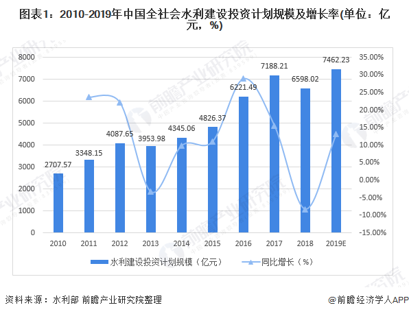 圖表1：2010-2019年中國全社會水利建設投資計劃規(guī)模及增長率(單位：億元，%)