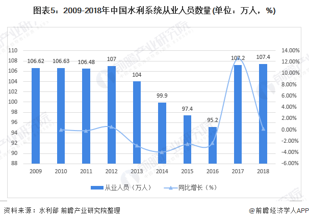圖表5：2009-2018年中國水利系統(tǒng)從業(yè)人員數(shù)量(單位：萬人，%)