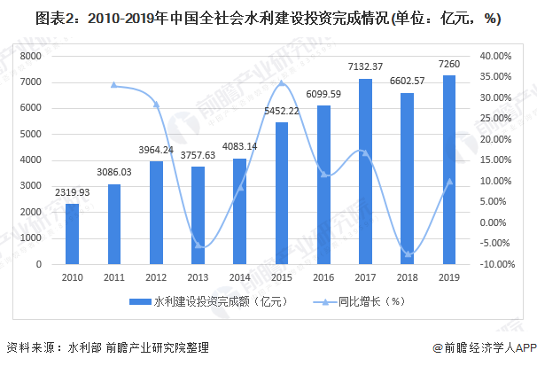 圖表2：2010-2019年中國全社會水利建設投資完成情況(單位：億元，%)