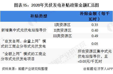 圖表15:2020年光伏發(fā)電補(bǔ)貼政策金額匯總圖