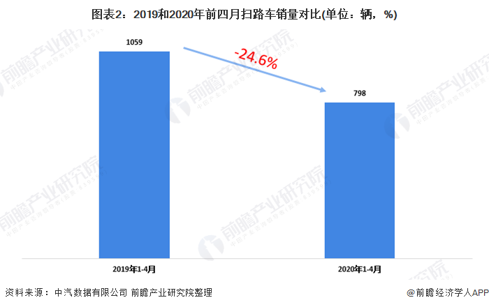 圖表2：2019和2020年前四月掃路車銷量對(duì)比(單位：輛，%)