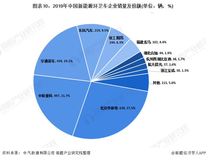 圖表10：2019年中國新能源環(huán)衛(wèi)車企業(yè)銷量及份額(單位：輛，%)