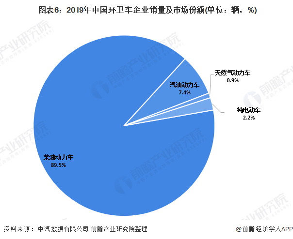  圖表6：2019年中國環(huán)衛(wèi)車企業(yè)銷量及市場份額(單位：輛，%)