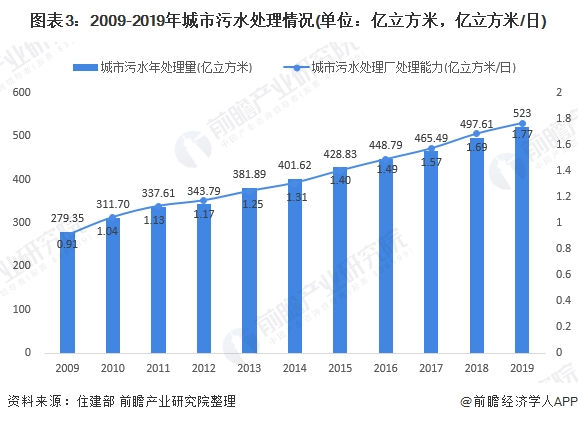 圖表3：2009-2019年城市污水處理情況(單位：億立方米，億立方米/日)